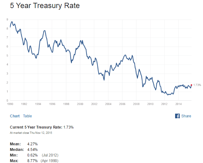 US 5 Year Treasuy Yield Nov14-2015