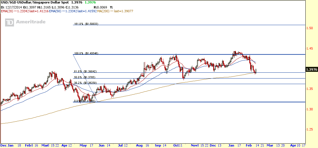 usd-sgd-pair-morning-star-my-stocks-investing