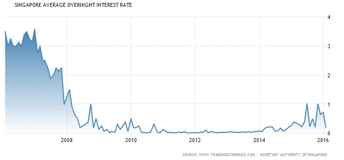 Singapore Interest Rate Mar2-206