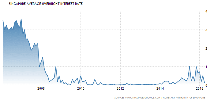 Singapore Interest Rate April10-2016