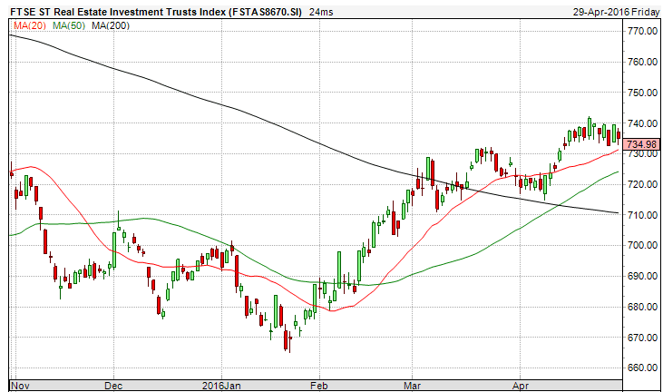 FTSE ST REIT Index May1a-2016