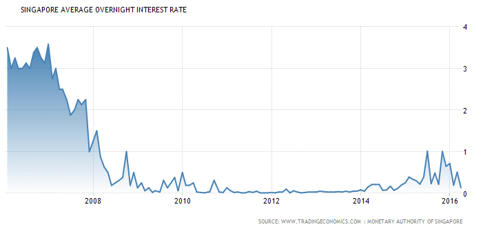 Singapore Interest Rate May1-2016