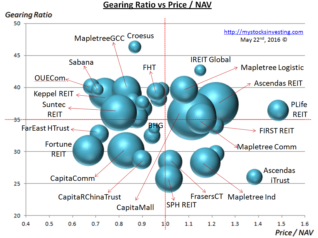 Singapore REIT Bubble Chart (Risk) May22-2016