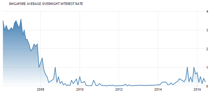 Singapore Interest Rate July3-2016