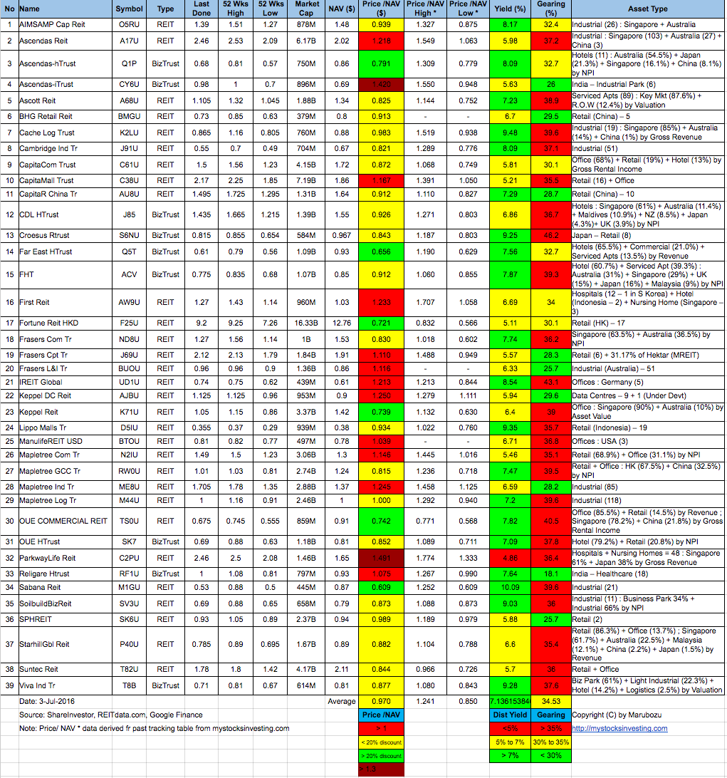 Singapore-REIT-Fundamental-Analysis-and-Comparison-Table-3-Jul-2016