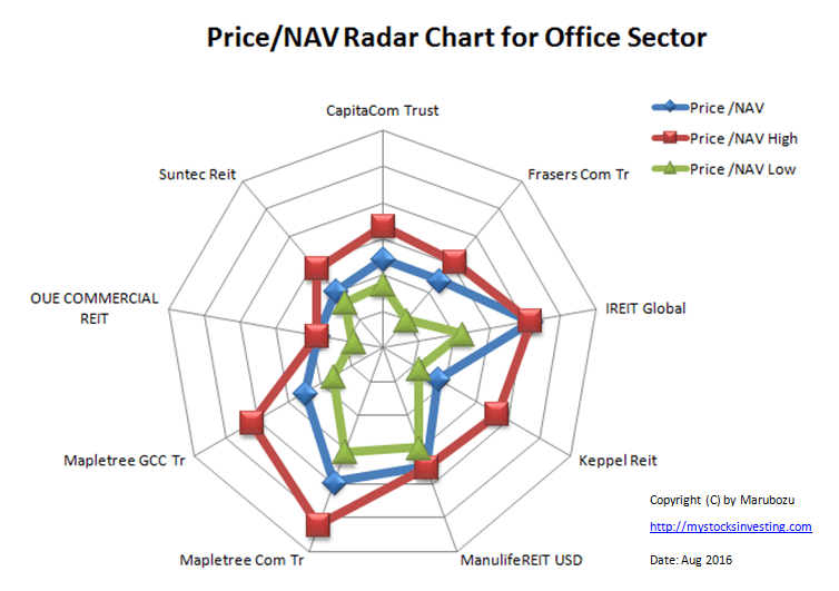 Price NAV Radar Chart Office Sector Aug-2016