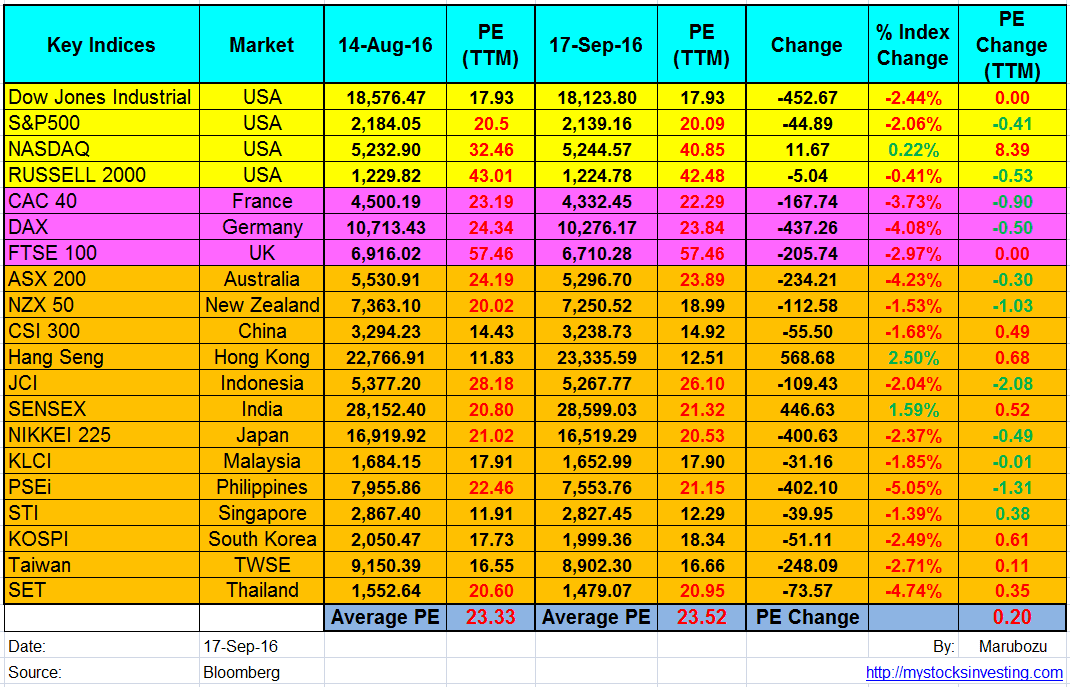 stock-market-key-indices-pe-ratio-sept16-2016