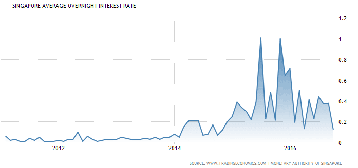 singapore-interest-rate-nov5-2016