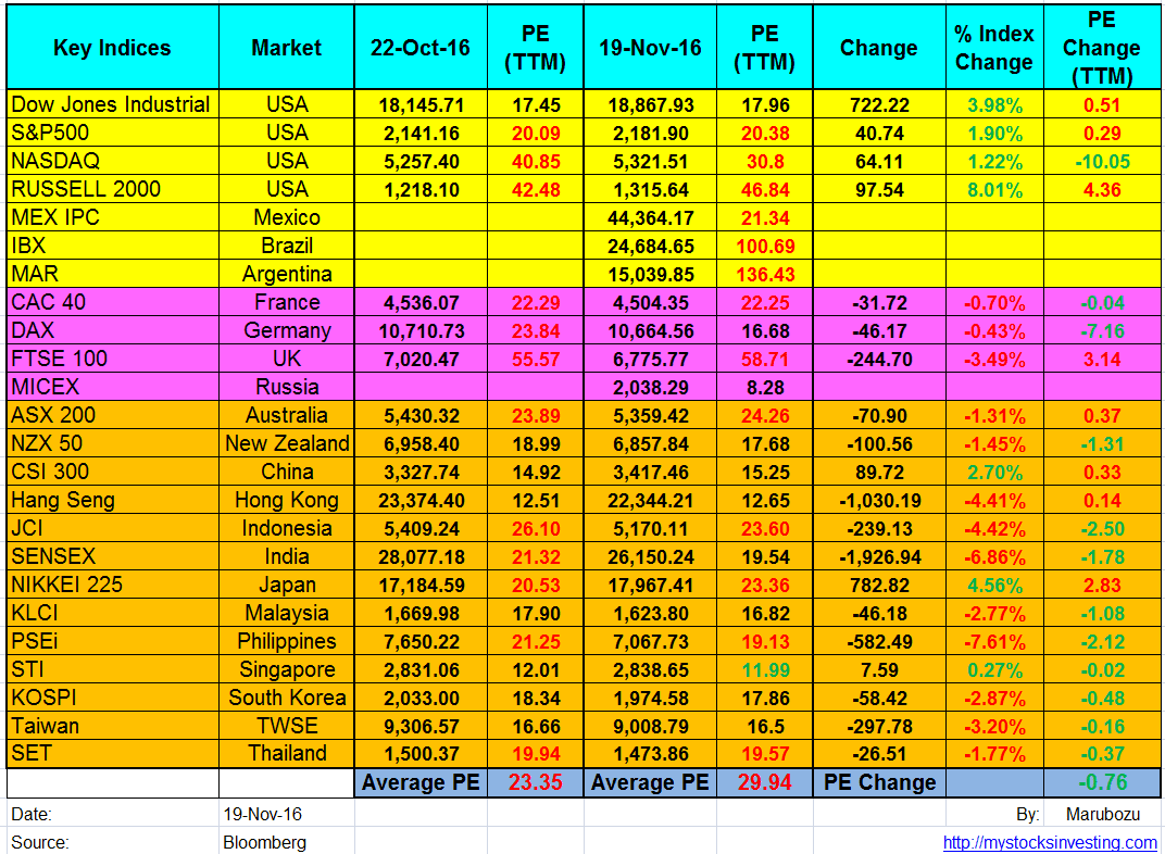 World share market index