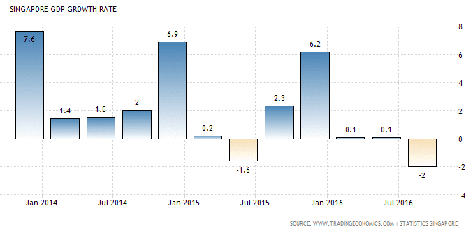 singapore-gdp-growth-rate-dec6-2016