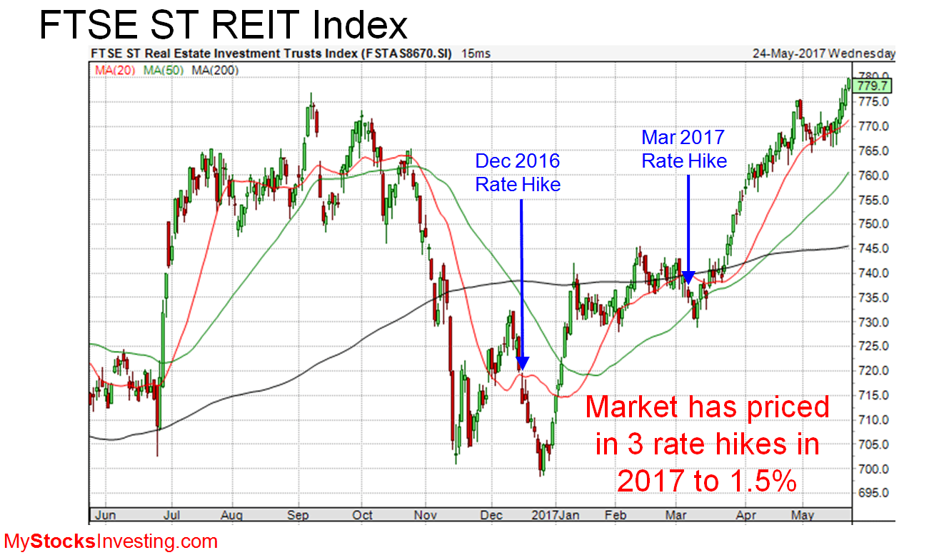 Singapore REITs Index Chart Technical Analysis | My Stocks Investing ...