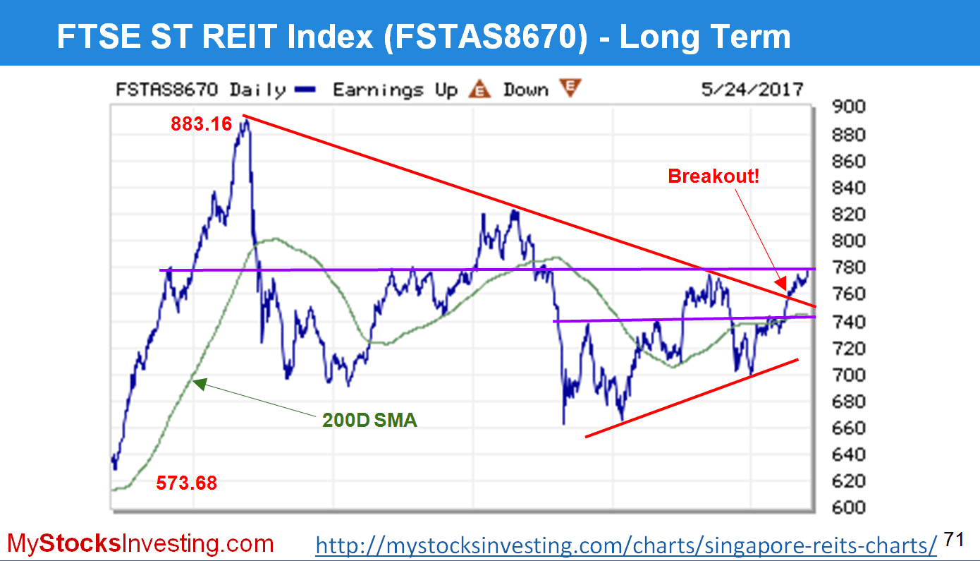 Singapore REITs Index Chart Technical Analysis | My Stocks Investing ...