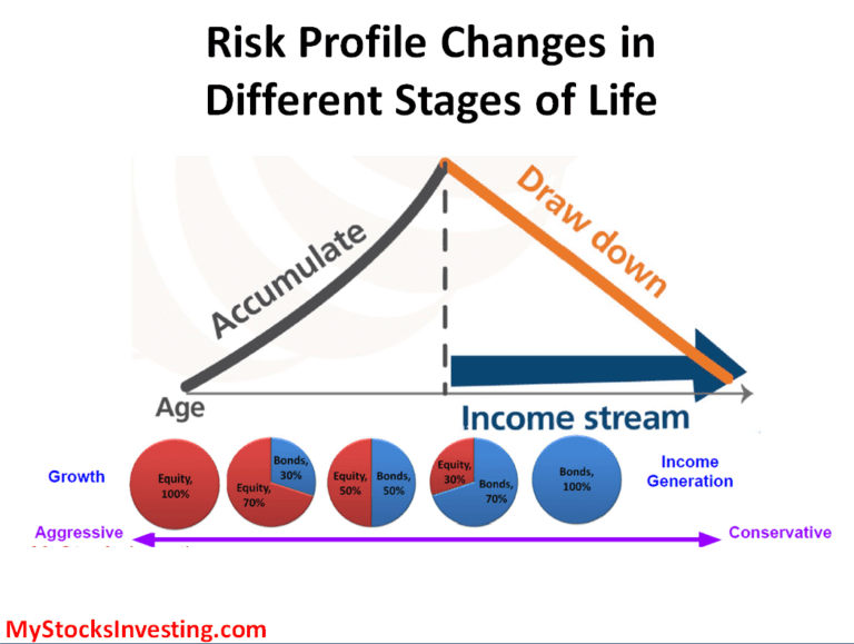 Investing Risk Profile At Different Life Stages Investing risk profile at different life stages