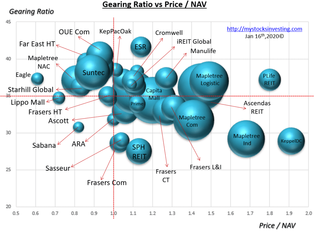 Singapore REIT Bubble Charts Jan 2020 My Stocks Investing