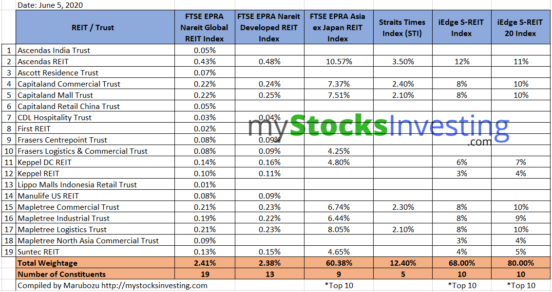 Singapore REITs in Key REIT Index - My Stocks Investing