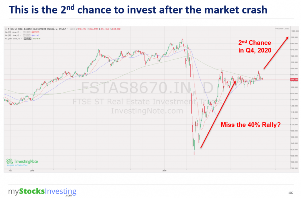 Q3 REIT Earning Starts, Is It The Right Time To Buy REITs? - My Stocks ...