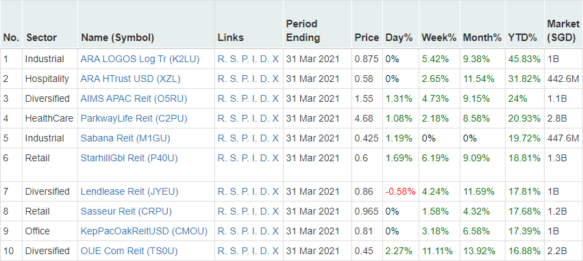 Reits By Market Cap