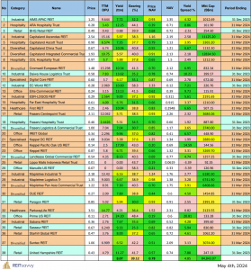 Read more about the article Singapore REITs Monthly Update (May 4th, 2024)