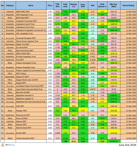 Read more about the article Singapore REITs Monthly Update (July 7th, 2024)