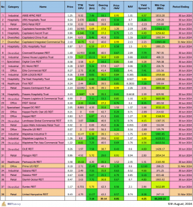 Read more about the article Singapore REITs Monthly Update (August 12th, 2024)