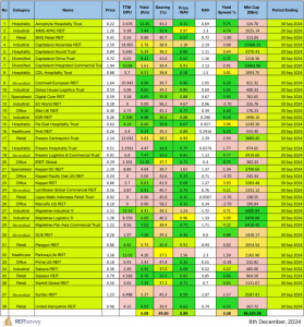 Read more about the article Singapore REITs Monthly Update (December 10th, 2024)