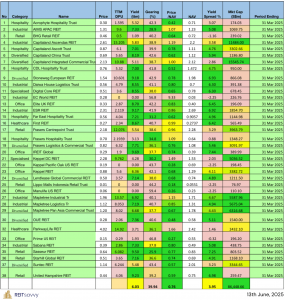 Read more about the article Singapore REITs Monthly Update (June 15th, 2025)