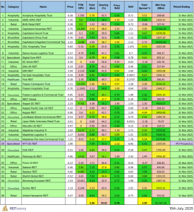 Read more about the article Singapore REITs Monthly Update (November 23rd, 2025)