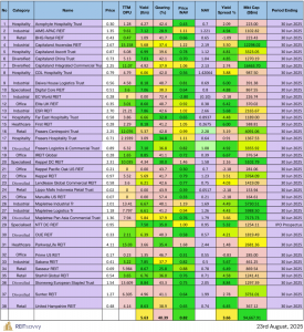 Read more about the article Singapore REITs Monthly Update (August 23rd, 2025)