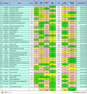 Read more about the article Singapore REITs Monthly Update (January 12th, 2026)