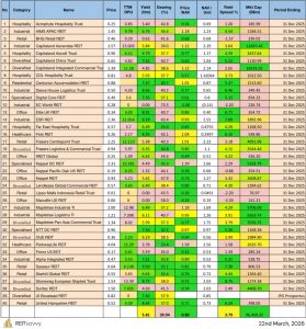 Read more about the article Singapore REITs Monthly Update (23 March 2026)